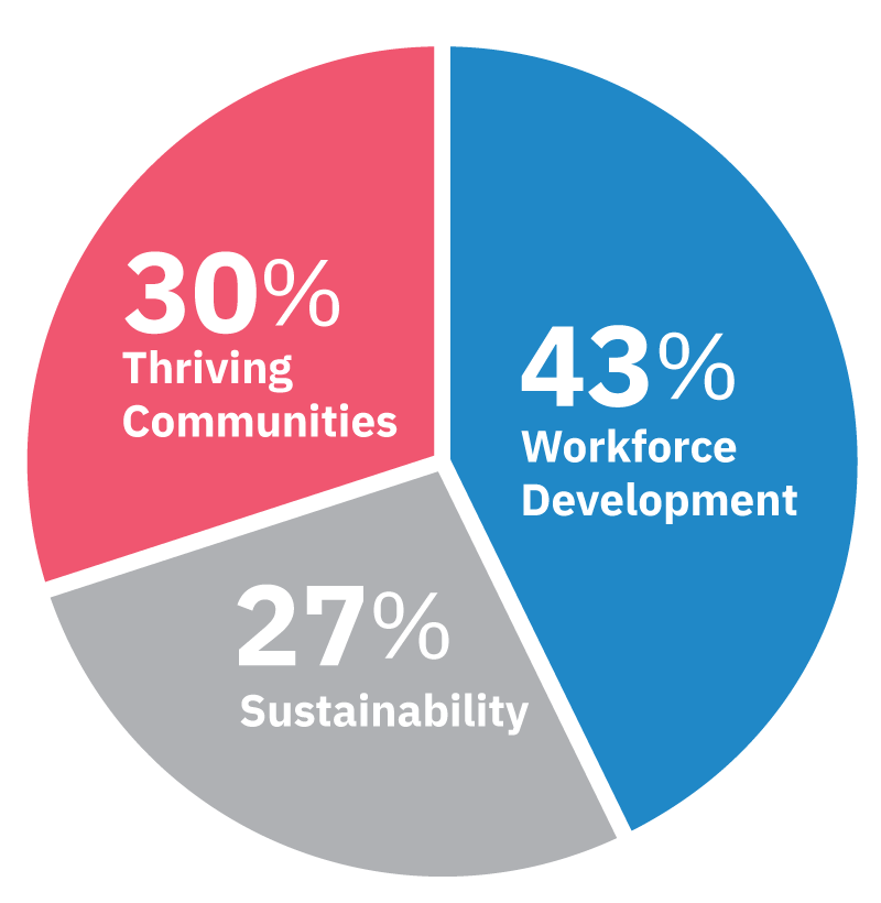 Martinez pie chart community organizations