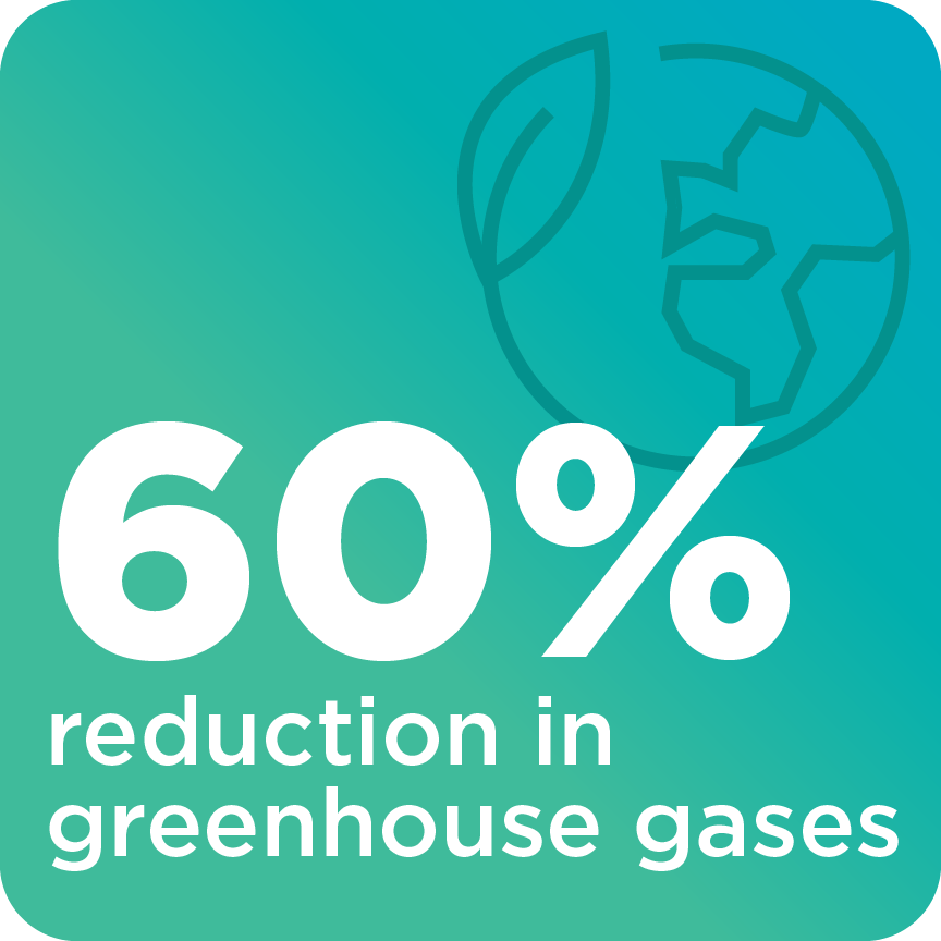 60% reduction in greenhouse gases emissons