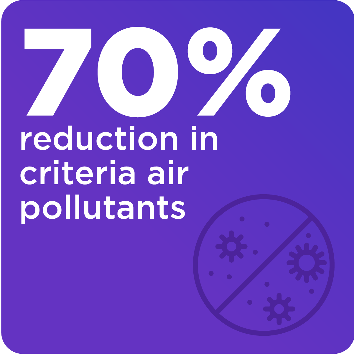 70% reduction in criteria air pollutant emissions